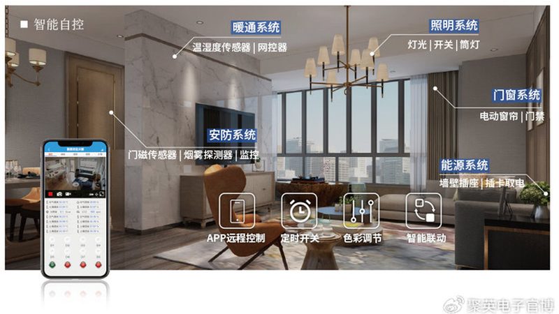 智能面板具备以下功能：